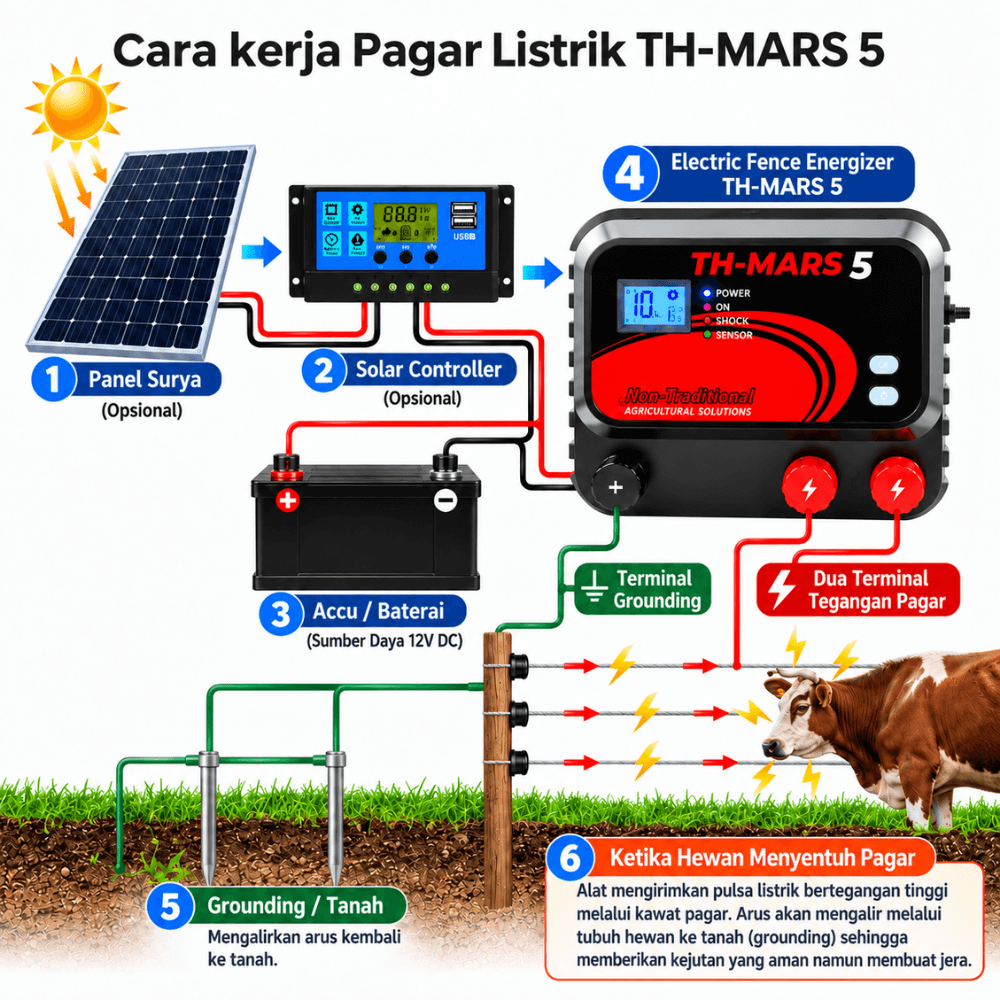 Pagar Listrik 5 Joule TH-MARS 5 Electric Fence Energizer untuk Keamanan Ternak & Kebun - Gambar 4
