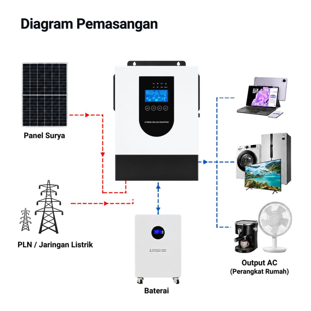 Solar Inverter Hybrid 12V 2500W MPPT 100A 30-400VDC Pure Sine Wave - Gambar 6