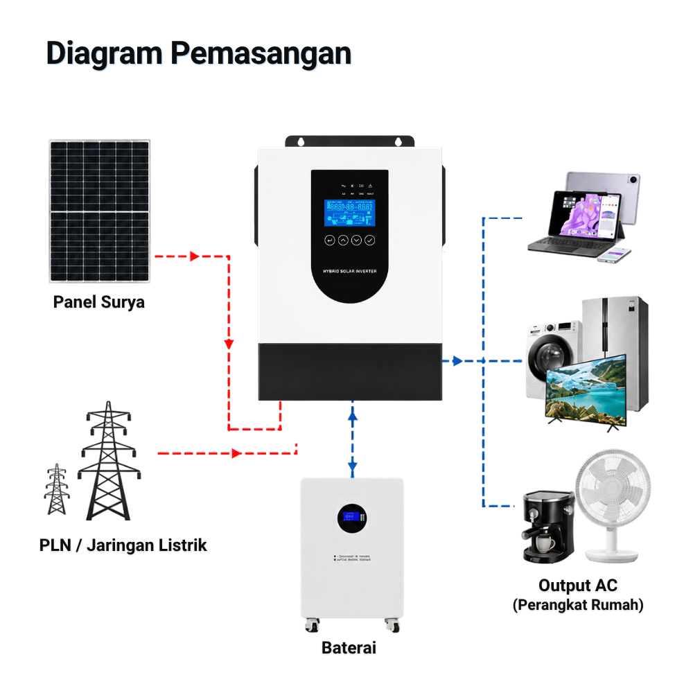 Solar Inverter Hybrid 24V 4000W MPPT 100A 40-450VDC Pure Sine Wave - Gambar 5
